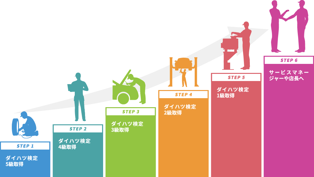 サービススタッフのキャリアフロー